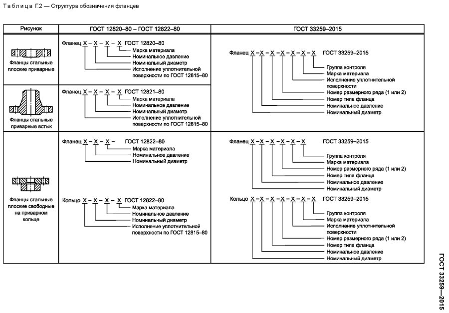фланцы гост 33259