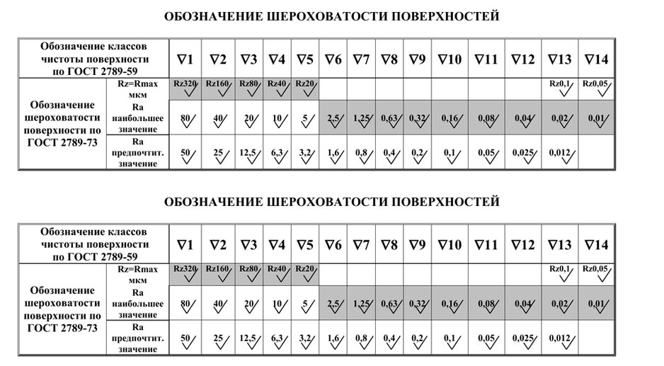 соотношения параметров значений шероховатости ra, rz, rmax - шероховатости ra rz rmax